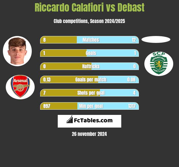 Riccardo Calafiori vs Debast h2h player stats