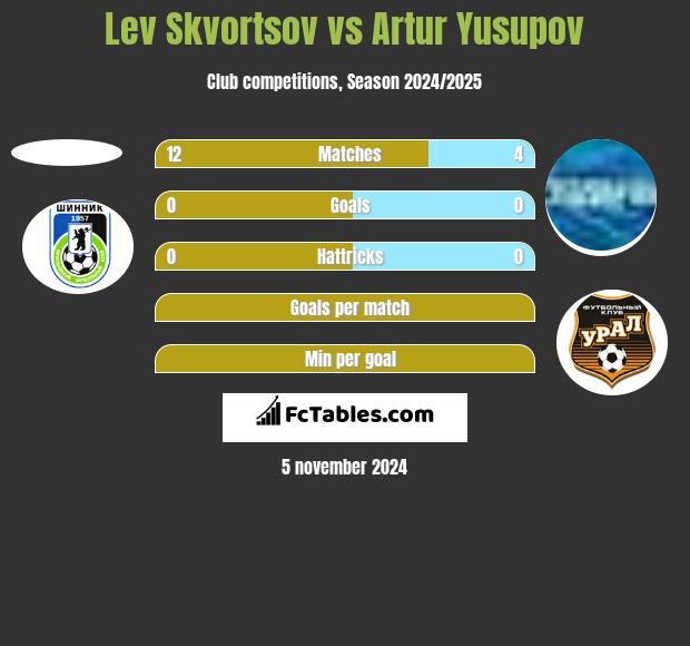 Lev Skvortsov vs Artur Yusupov h2h player stats