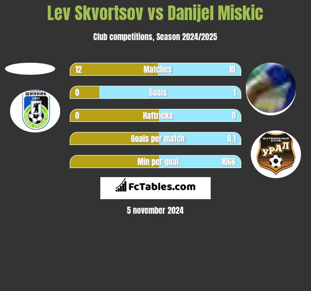 Lev Skvortsov vs Danijel Miskic h2h player stats