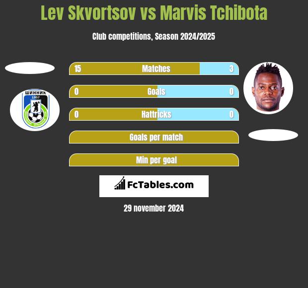 Lev Skvortsov vs Marvis Tchibota h2h player stats