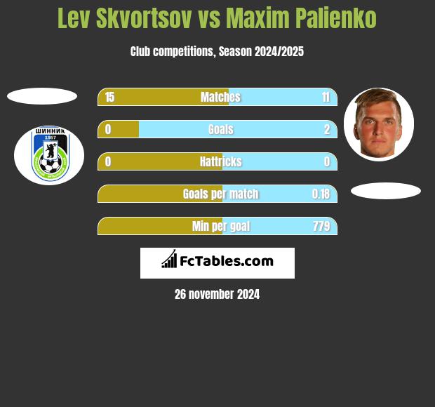 Lev Skvortsov vs Maxim Palienko h2h player stats