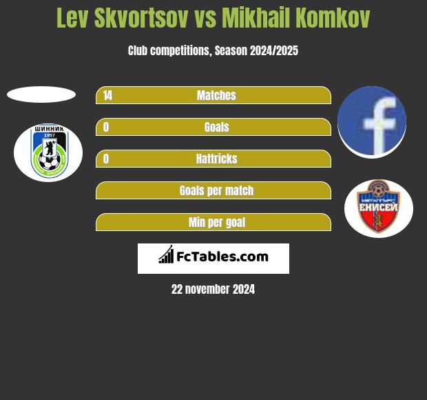 Lev Skvortsov vs Mikhail Komkov h2h player stats