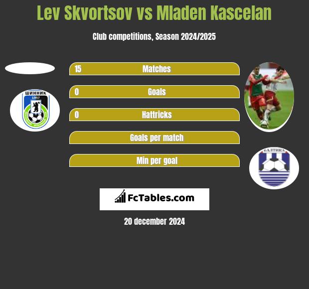 Lev Skvortsov vs Mladen Kascelan h2h player stats