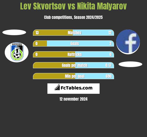 Lev Skvortsov vs Nikita Malyarov h2h player stats