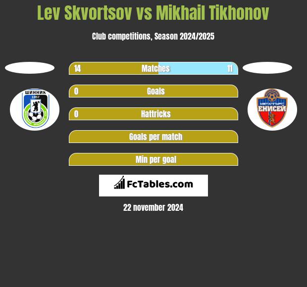 Lev Skvortsov vs Mikhail Tikhonov h2h player stats