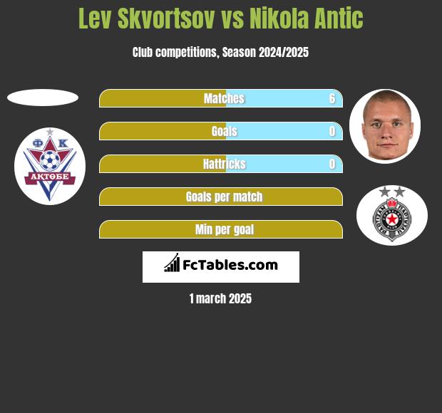 Lev Skvortsov vs Nikola Antic h2h player stats