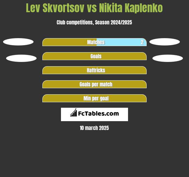 Lev Skvortsov vs Nikita Kaplenko h2h player stats