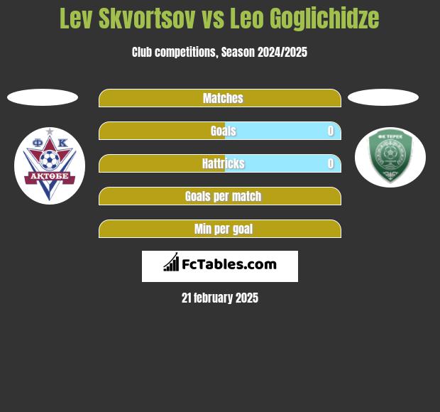 Lev Skvortsov vs Leo Goglichidze h2h player stats