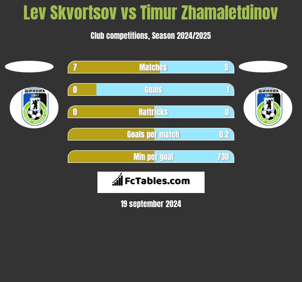 Lev Skvortsov vs Timur Zhamaletdinov h2h player stats