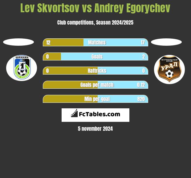 Lev Skvortsov vs Andrey Egorychev h2h player stats