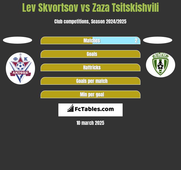 Lev Skvortsov vs Zaza Tsitskishvili h2h player stats