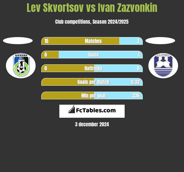 Lev Skvortsov vs Ivan Zazvonkin h2h player stats