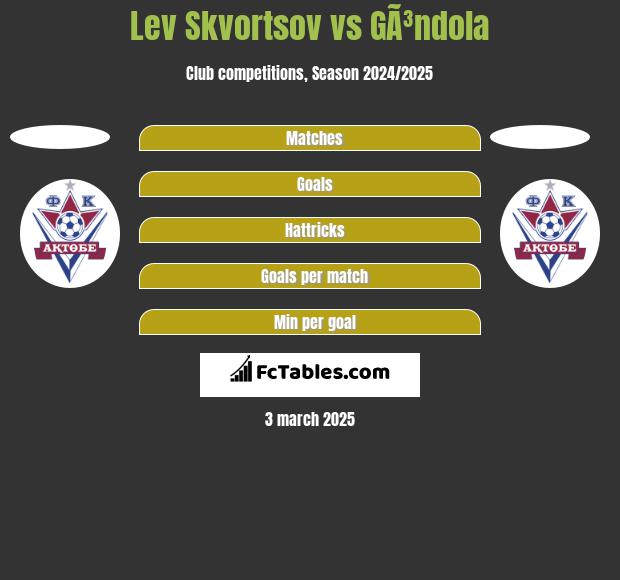 Lev Skvortsov vs GÃ³ndola h2h player stats