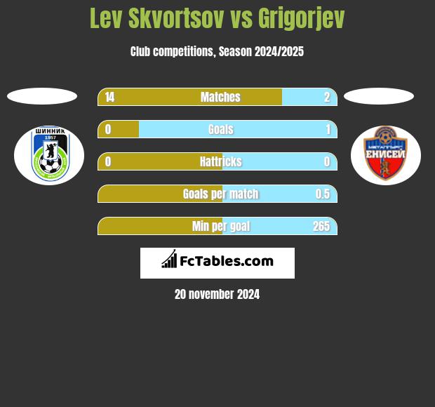 Lev Skvortsov vs Grigorjev h2h player stats