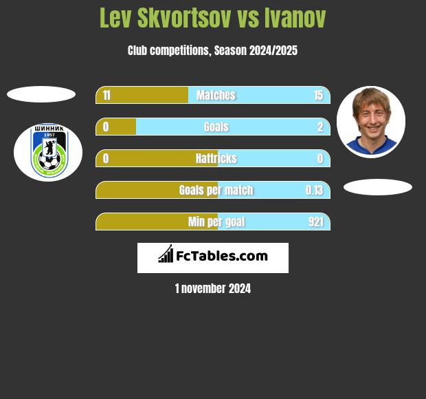 Lev Skvortsov vs Ivanov h2h player stats