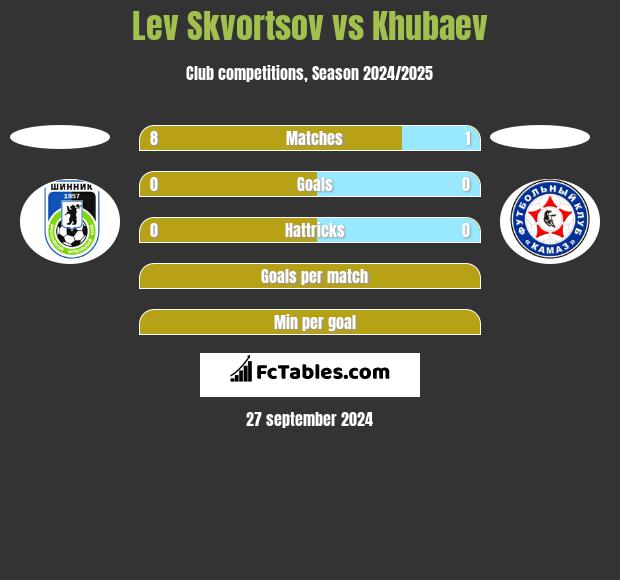 Lev Skvortsov vs Khubaev h2h player stats