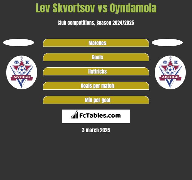 Lev Skvortsov vs Oyndamola h2h player stats