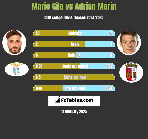 Mario Gila vs Adrian Marin h2h player stats