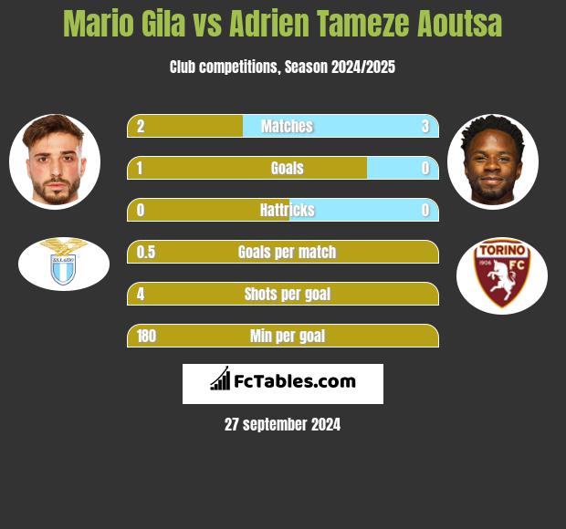 Mario Gila vs Adrien Tameze Aoutsa h2h player stats