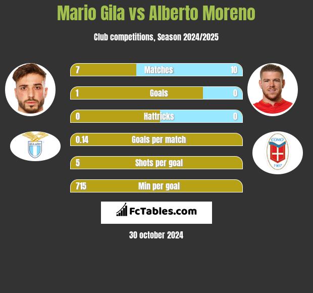 Mario Gila vs Alberto Moreno h2h player stats