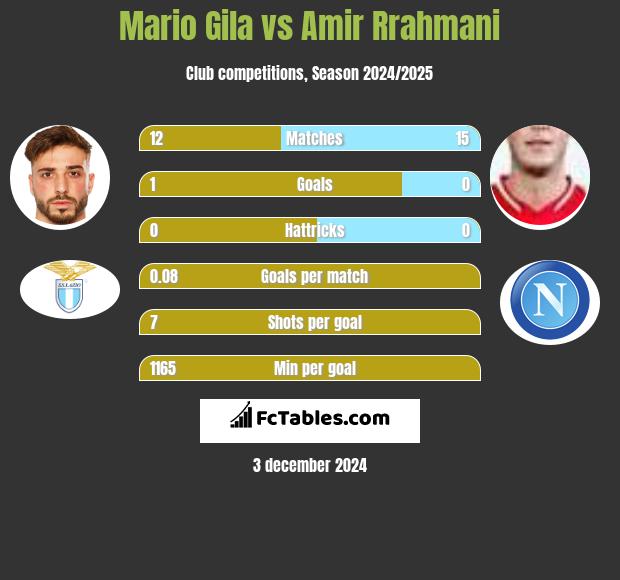 Mario Gila vs Amir Rrahmani h2h player stats