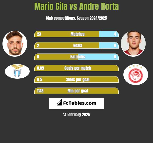 Mario Gila vs Andre Horta h2h player stats