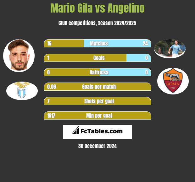 Mario Gila vs Angelino h2h player stats