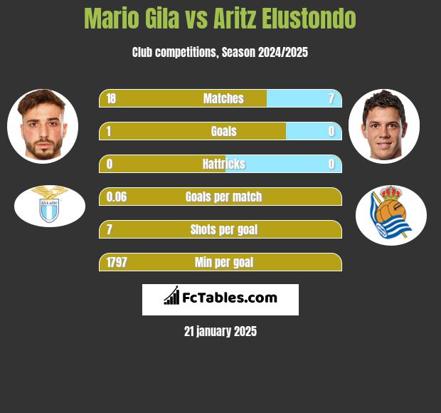 Mario Gila vs Aritz Elustondo h2h player stats