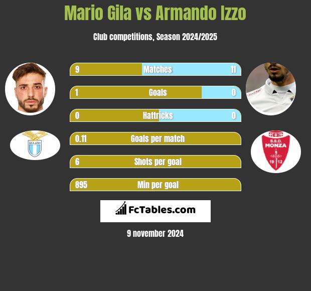 Mario Gila vs Armando Izzo h2h player stats