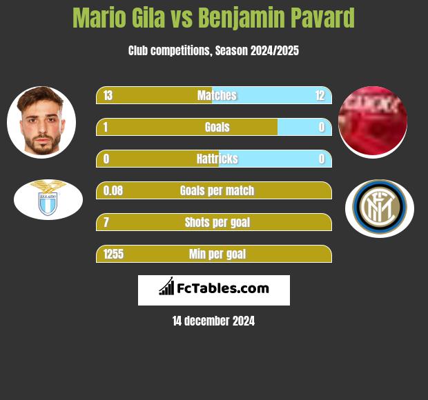 Mario Gila vs Benjamin Pavard h2h player stats