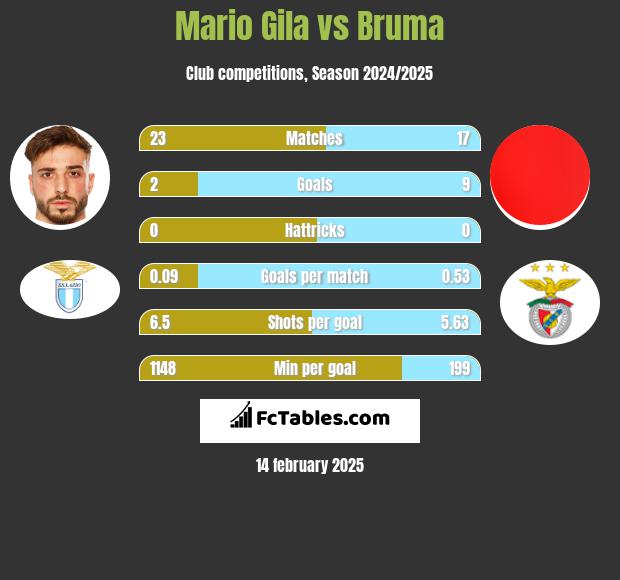 Mario Gila vs Bruma h2h player stats