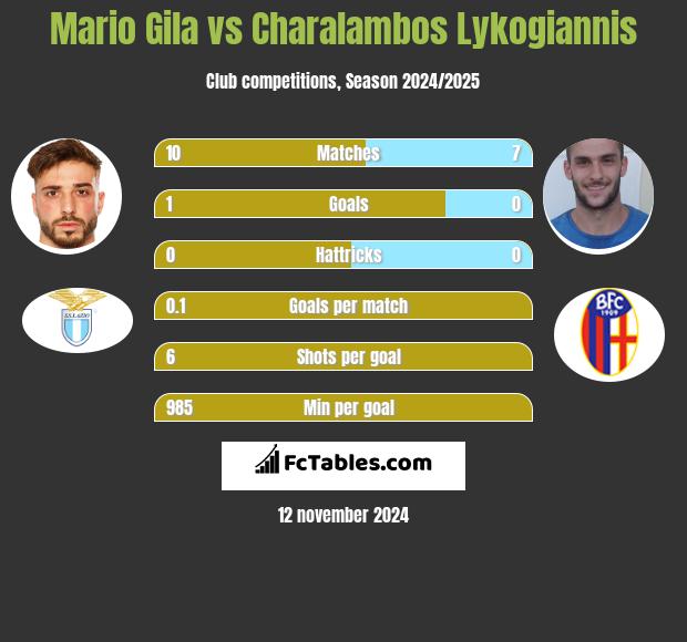 Mario Gila vs Charalambos Lykogiannis h2h player stats