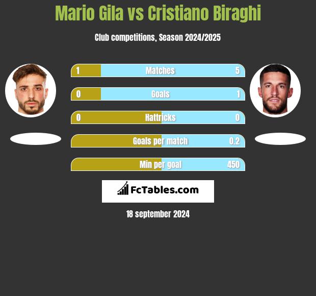 Mario Gila vs Cristiano Biraghi h2h player stats