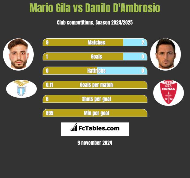 Mario Gila vs Danilo D'Ambrosio h2h player stats