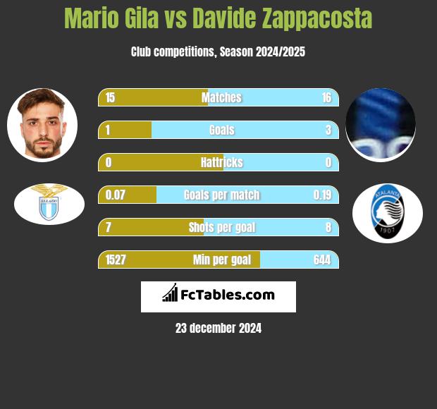 Mario Gila vs Davide Zappacosta h2h player stats