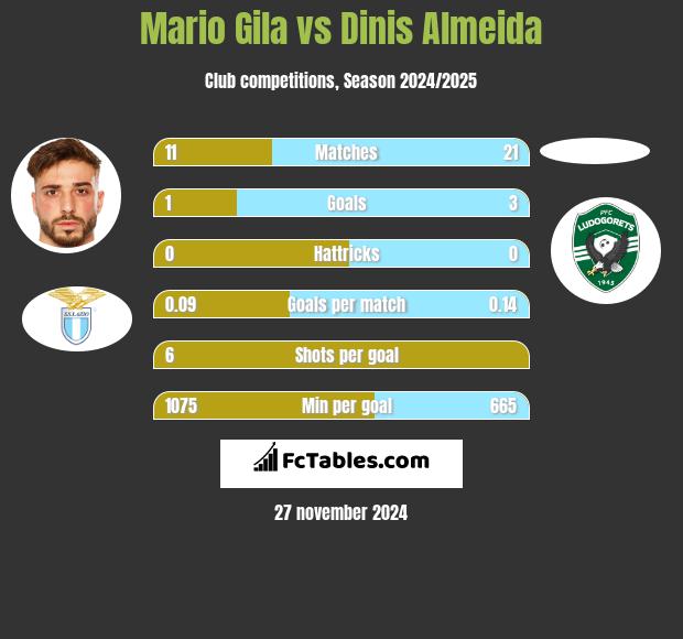 Mario Gila vs Dinis Almeida h2h player stats