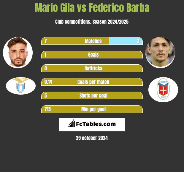 Mario Gila vs Federico Barba h2h player stats