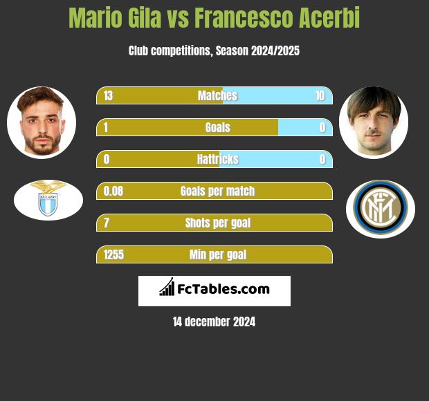 Mario Gila vs Francesco Acerbi h2h player stats