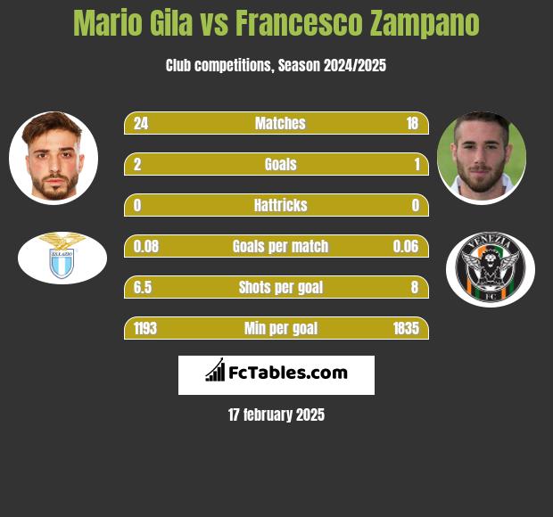 Mario Gila vs Francesco Zampano h2h player stats