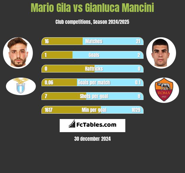 Mario Gila vs Gianluca Mancini h2h player stats