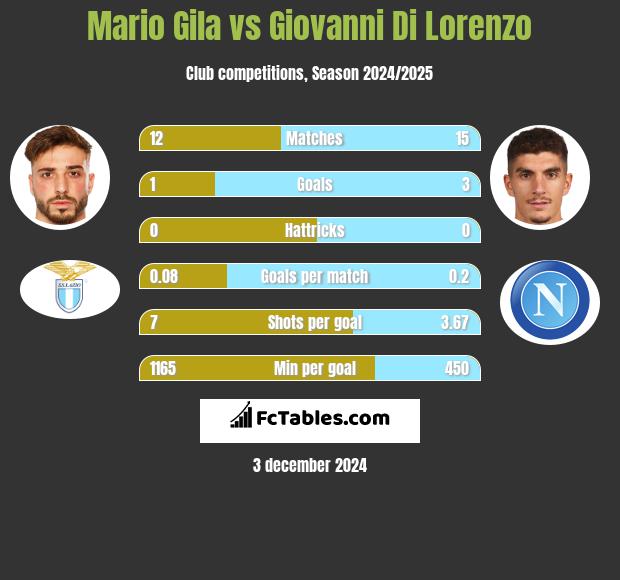 Mario Gila vs Giovanni Di Lorenzo h2h player stats