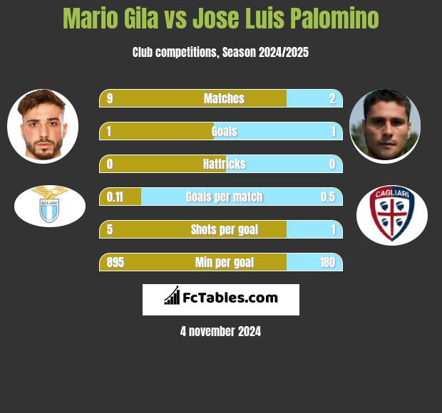 Mario Gila vs Jose Luis Palomino h2h player stats