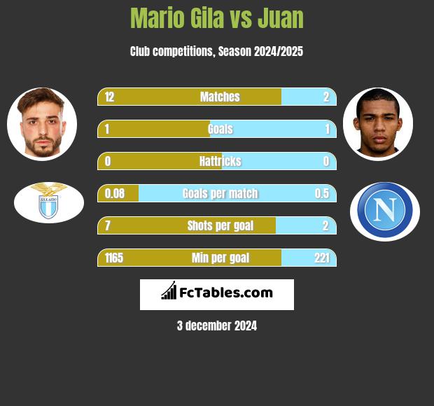 Mario Gila vs Juan h2h player stats