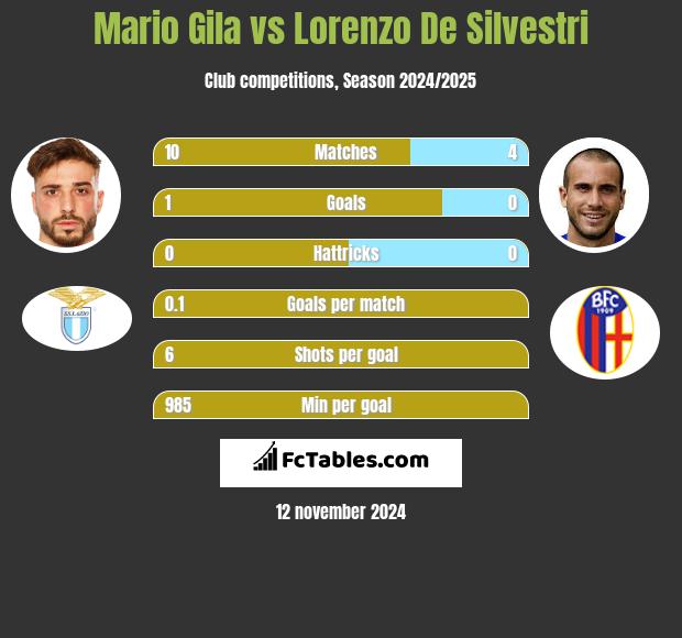 Mario Gila vs Lorenzo De Silvestri h2h player stats