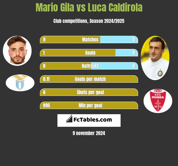 Mario Gila vs Luca Caldirola h2h player stats