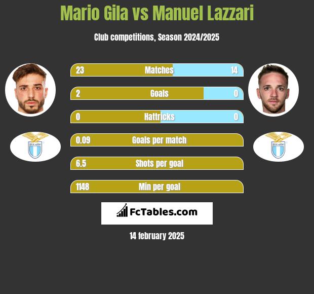 Mario Gila vs Manuel Lazzari h2h player stats