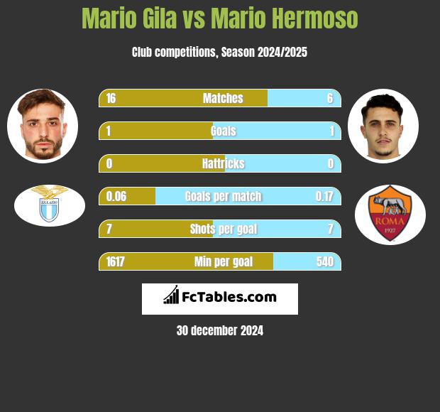 Mario Gila vs Mario Hermoso h2h player stats