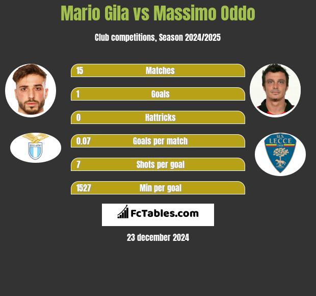 Mario Gila vs Massimo Oddo h2h player stats