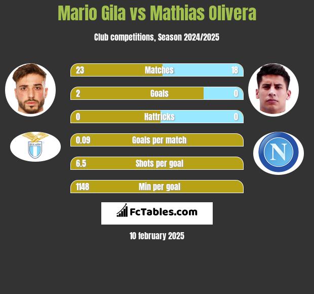 Mario Gila vs Mathias Olivera h2h player stats