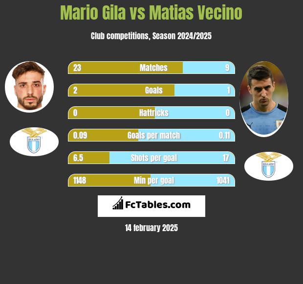 Mario Gila vs Matias Vecino h2h player stats